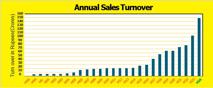 Frontline annual sales turnover chart
